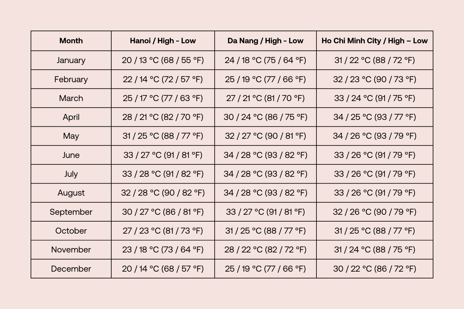 Vietnam Weather all year round months