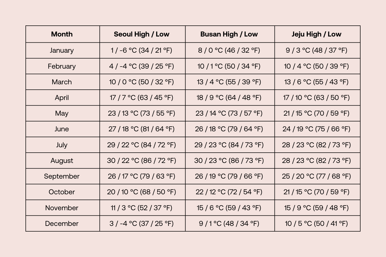 Monthly average high and low temperatures for Seoul, Busan, and Jeju in South Korea, shown in Celsius and Fahrenheit from January to December.