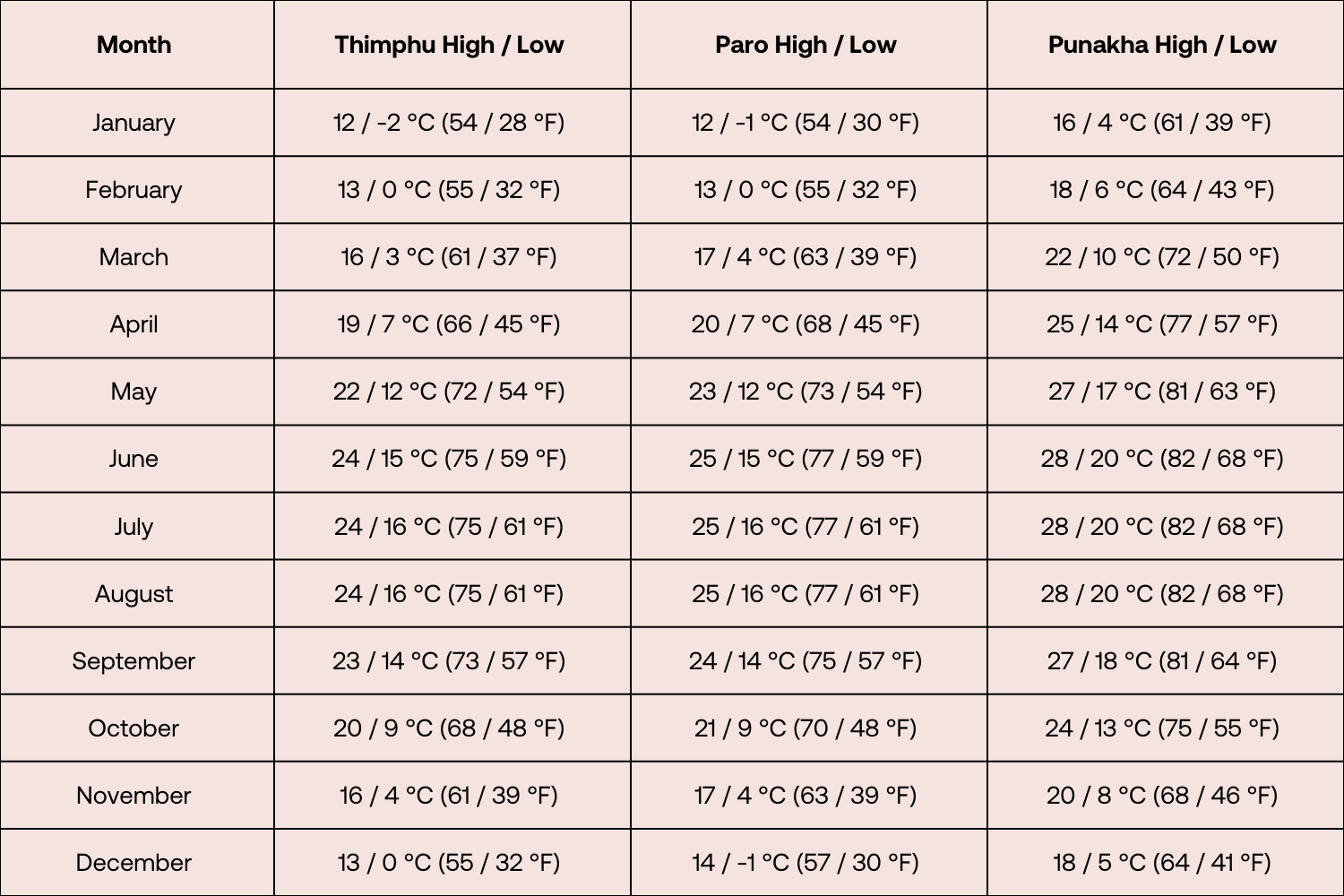 Bhutan Travel Guide Weather by month and major cities