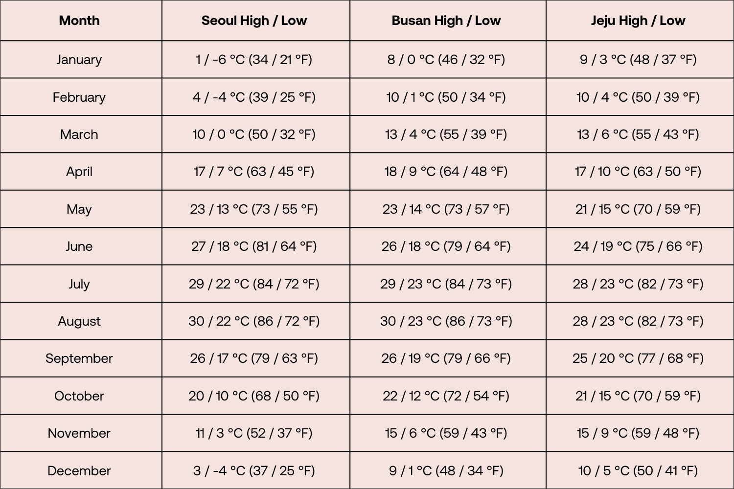 Monthly average high and low temperatures in Seoul, Busan, and Jeju, shown in both Celsius and Fahrenheit, from January to December.
